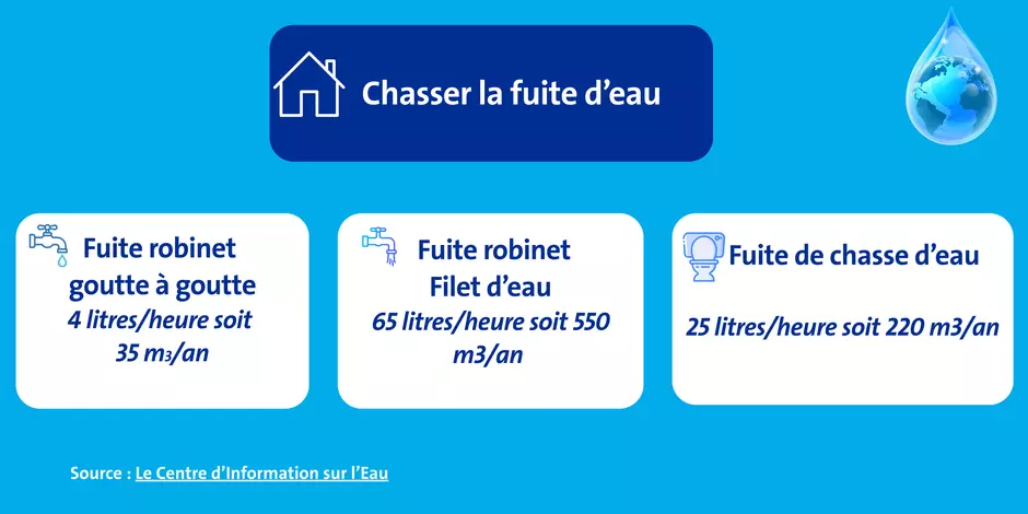 Chiffres fuite d'eau